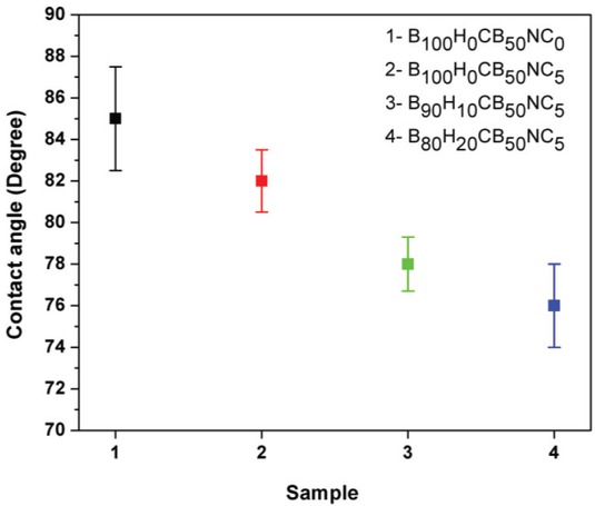 Figure 6 Surface hydrophilicity of the samples using contact angle measurement.