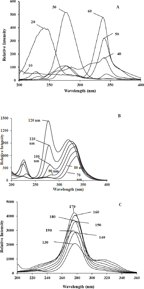 Figure 3 Synchronous fluorescence spectra of CIP in water with different Δλ. (A) Δλ=(10 nm, 20 nm, 30 nm, 40 nm, 50 nm, 60 nm); (B) Δλ=(70 nm, 80 nm, 90 nm, 100 nm, 110 nm, 120 nm); (C) Δλ=(130 nm, 140 nm, 150 nm, 160 nm, 170 nm, 180 nm, 190 nm).