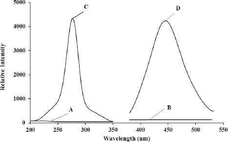 Figure 4 The synchronous fluorescence spectrum and the emission spectrum of the conventional fluorescence for CIP in water solutions. (A) Synchronous fluorescence spectrum of solvent; (B) Emission spectrum of solvent; (C) Synchronous fluorescence spectrum of CIP in water solutions; (D) Emission spectrum of CIP in water solutions.