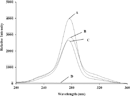 Figure 5 The synchronous fluorescence spectra of the standard CIP (277 nm) and two types of CIP tablets (A: 278 nm; B: 276 nm) mixed in water solution. (A) Synchronous fluorescence spectrum of the standard CIP; (B) Synchronous fluorescence spectrum of the CIP tablet of A; (C) Synchronous fluorescence spectrum of the CIP tablet of B; (D) Synchronous fluorescence spectrum of the other ingredients in water solution.