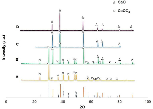 Figure 1 XRD pattern of samples of eggshell (A) eggshell before calcination, (B) eggshell with 800°C close atmosphere calcination, (C) eggshell with 1000°C nitrogen gas flow calcination, (D) eggshell with 1000°C open air calcination