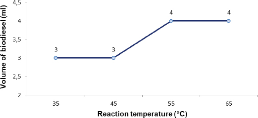 Figure 5 The effect of different temperatures on the transesterification of used cooking oil. Conditions: reaction time of 2 hours, methanol to oil ratio 4:1, catalyst weight 2wt%.