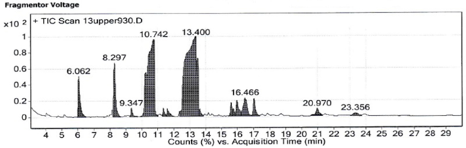 Figure 7 The chromatograms of used cooking oil after transesterification using calcined eggshell.