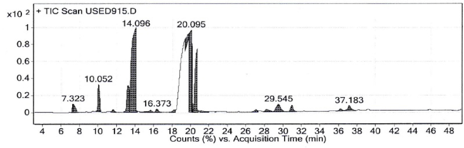 Figure 8 The chromatograms of used cooking oil after transesterification using calcined CaO.
