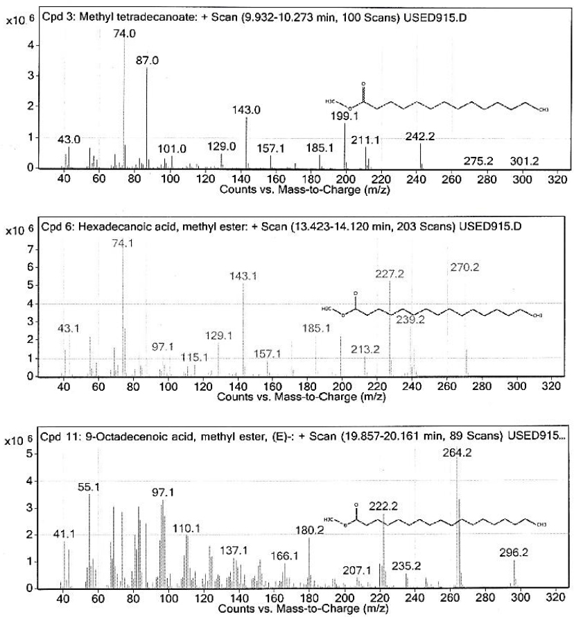 Figure 10 Mass spectrum of selected components after transesterification using calcined CaO.