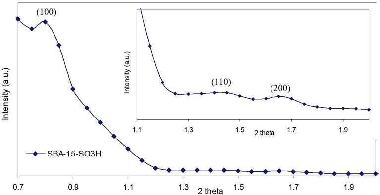 Figure 1 XRD patterns of non-swelled SBA-15-SO3H between 0.7 and 2.0o (between 1.1 and 2.0o is in inset).