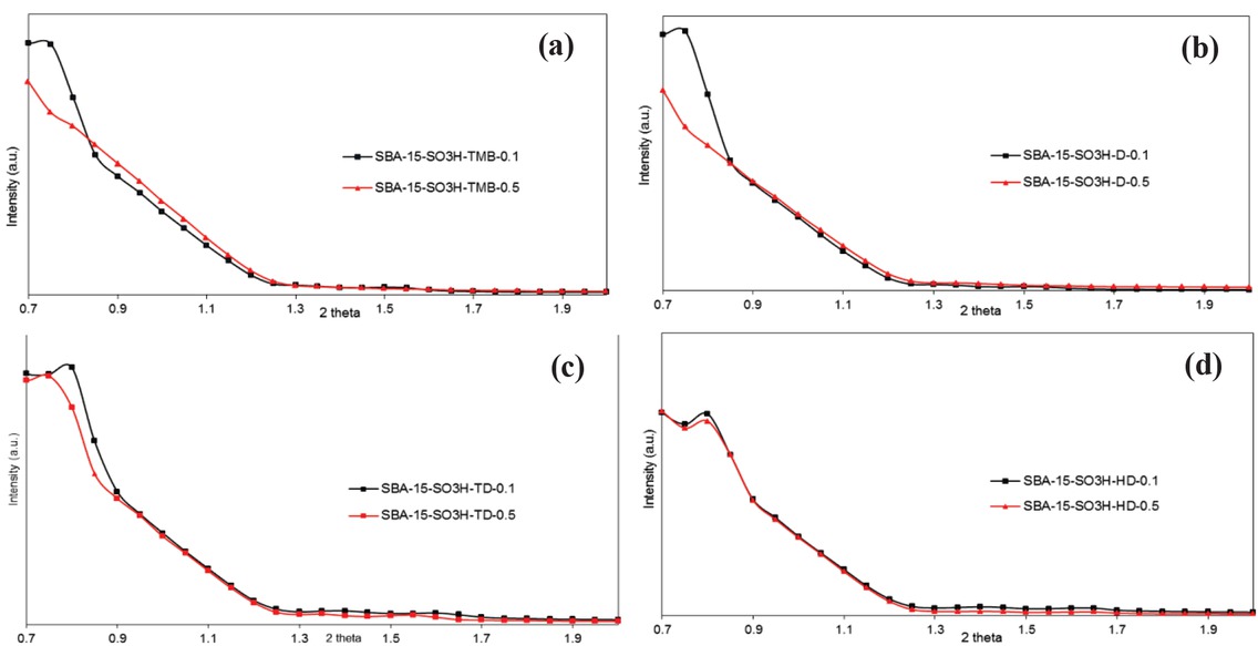 Figure 2 XRD patterns of SBA-15-SO3H-TMB-0.1 and SBA-15-SO3H-TMB-0.5 (a), SBA-15-SO3H-D-0.1 and SBA-15-SO3H-D-0.5 (b), SBA-15-SO3H-TD-0.1 and SBA-15-SO3H-TD-0.5 (c), SBA-15-SO3H-HD-0.1 and SBA-15-SO3H-HD-0.5 (d).