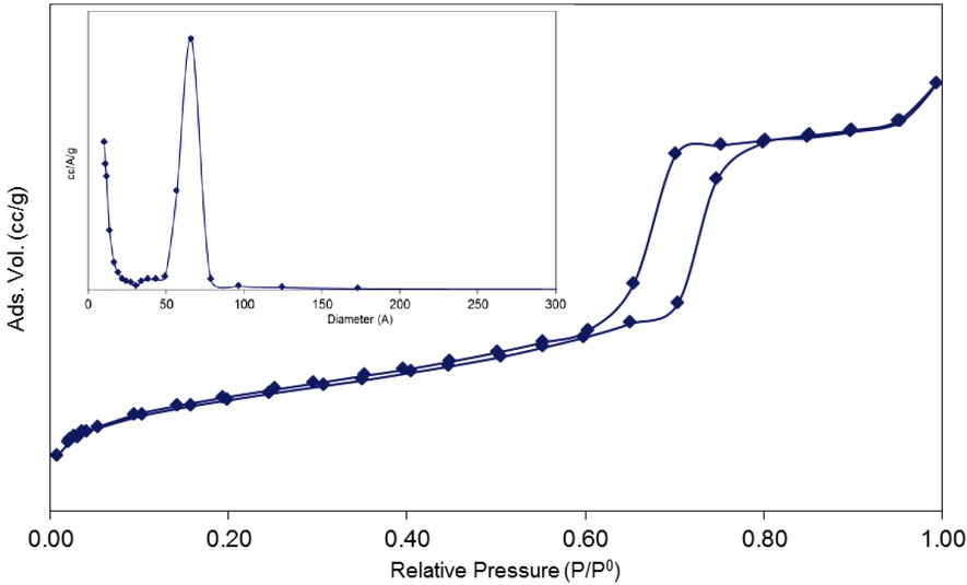 Figure 3 N2-sorption isotherm and pore size distribution (inset) of SBA-15-SO3H.