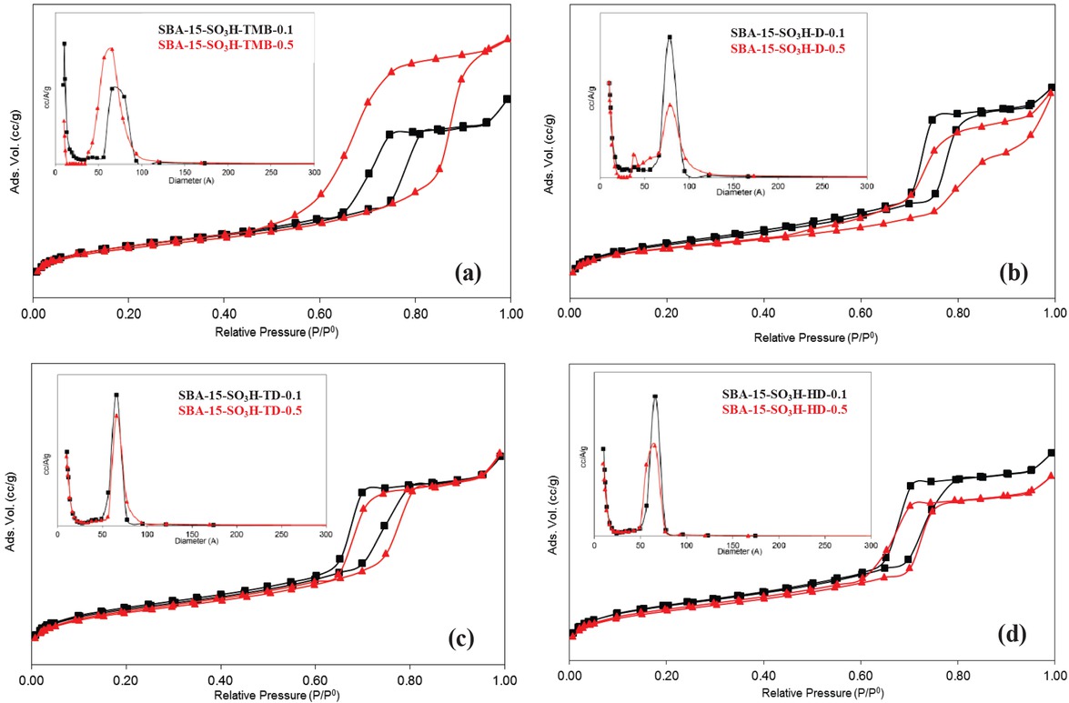 Figure 4 (a) N2-sorption isotherms and pore size distributions (inset) of SBA-15-SO3H-TMB. (b) N2-sorption isotherms and pore size distributions (inset) of SBA-15-SO3H-D. (c) N2-sorption isotherms and pore size distributions (inset) of SBA-15-SO3H-TD. (d) N2-sorption isotherms and pore size distributions (inset) of SBA-15-SO3H-HD.