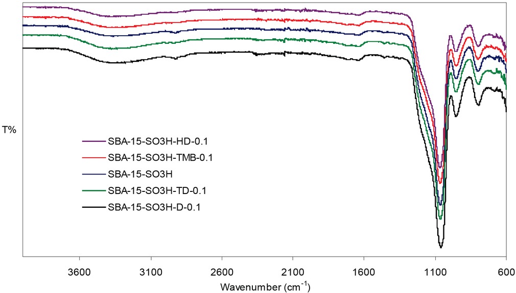 Figure 5 FT-IR spectra of non-swelled (SBA-15-SO3H) and swelled samples.