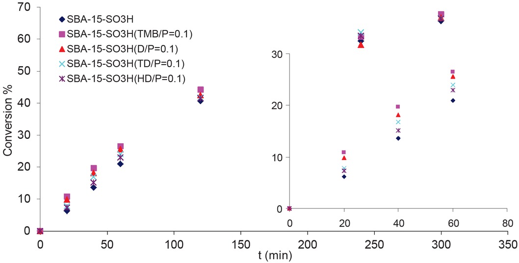 Figure 6 Conversion of propionic acid versus time (propionic acid/ methanol molar ratio: 1/1, stirring rate: 500 rpm, temperature: 60oC, catalyst: 0.5 g, solvent: 1,4-dioxane)-(early stage of reaction is given in inset).
