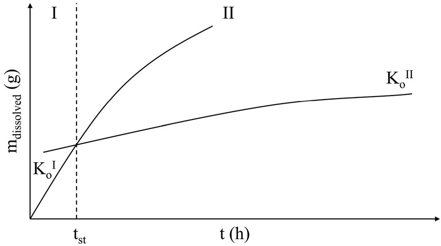 Figure 2 Separation of mass loss or cumulative ion release curves into (I) short-term non-steady-state and (II) long-term steady-state regions.