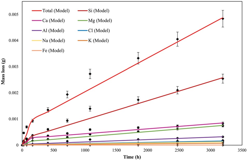 Figure 3 Experimental data and predicted ion release and total mass loss kinetics.