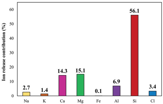 Figure 4 Comparison of ion release rates in the steady-state (values have been calculated from the rate constants in the steady-state).