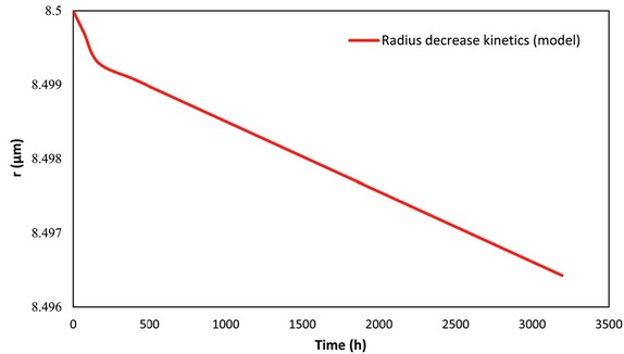 Figure 5 Modelled radius reduction in R-glass fibers after treatment in water at various times at 60°C.