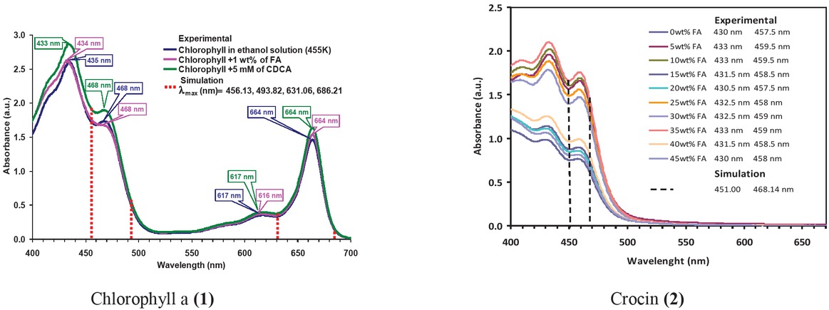 Figure 2 Experimental UV-Vis spectra and theoretical simulations of Chlorophyll a (1) and Crocin (2).