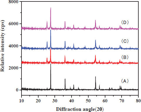 Figure 1 XRD patterns of (A) undoped TiO2, (B) 0.25% Fe-doped TiO2, (C) 0.5% Fe-doped TiO2 and (D) 0.75% Fe-doped TiO2 powder.