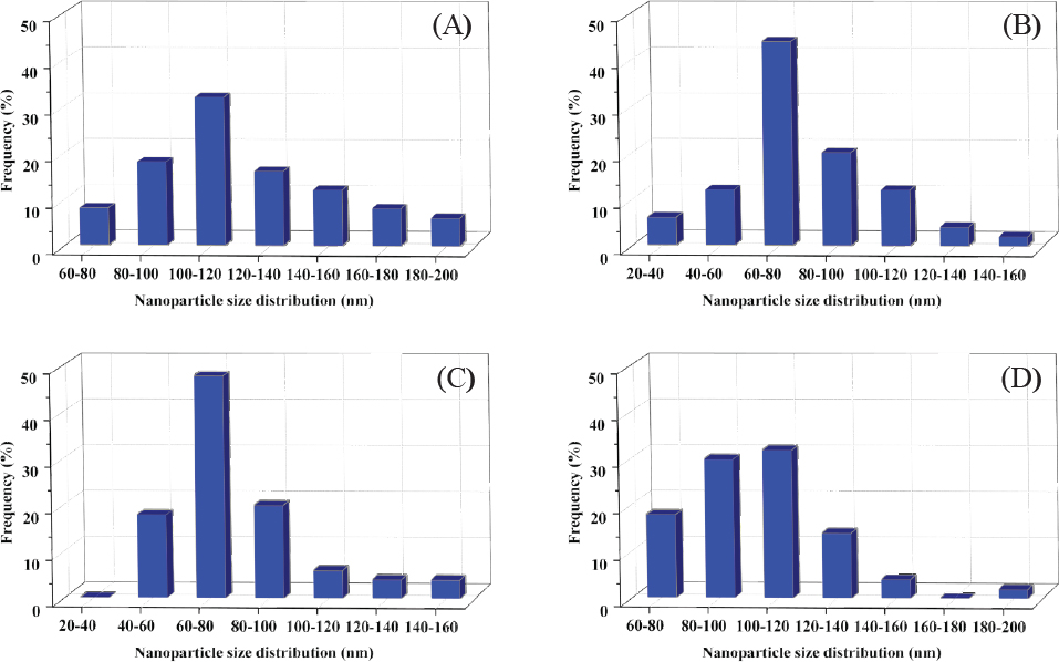 Figure 3 The nanoparticles size distribution of (A) undoped TiO2, (B) 0.25% Fe-doped TiO2, (C) 0.5% Fe-doped TiO2 and (D) 0.75% Fe-doped TiO2 powder.