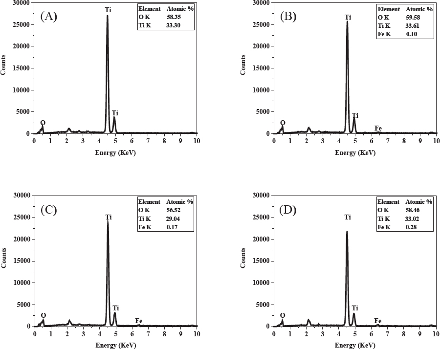 Figure 4 EDS patterns of (A) undoped TiO2, (B) 0.25% Fe-doped TiO2, (C) 0.5% Fe-doped TiO2 and (D) 0.75% Fe-doped TiO2 powder.