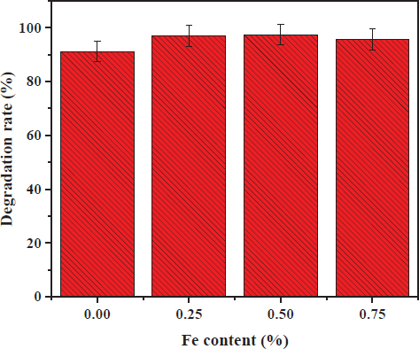 Figure 5 Effect of Fe3+ ion content on sonocatalytic activity of Fe-doped TiO2 powder.