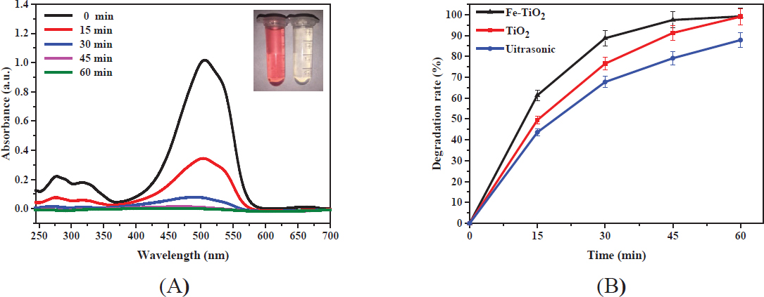 Figure 6 (A): Changes in the absorbance during the degradation of methyl orange. (B): Effect of time on sonocatalytic degradation of methyl orange. (Initial dye concentration = 10 mg/L, Catalyst loading = 0.5 g/L, Ultrasonic frequency = 40 kHz, pH= 3.0 Revolutions =500 r/min, Time=45 min).
