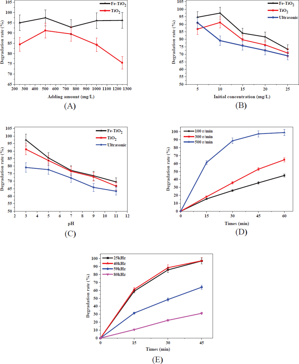 Figure 7 Effect of (A) TiO2 added amount, (B) initial concentration, (C) pH, (D) revolutions per minute and (E) ultrasonic frequency on sonocatalytic degradation of methyl orange.