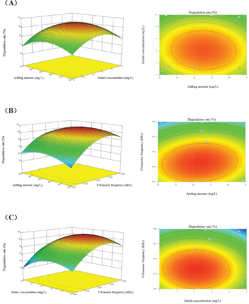 Figure 9 Response surface figure (3D) and contour plots of the sonocatalytic degradation of methylorange by Fe-doped TiO2 powder catalyst as a function of (A) adding amount and initial concentration, (B) adding amount and ultrasonic frequency, (C) initial concentration and ultrasonic frequency.
