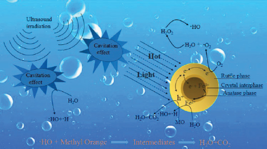 Figure 10 A schematic mechanism for the nanocatalysis of MO dye over Fe-doped TiO2 nanoparticles (e-: negative electron, h+: positive hole, MO: Methyl Orange)