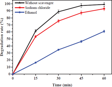 Figure 11 Effect of scavenging compounds on methyl orange sonocatalytic degradation rate (Ethanol = 0.6 M, Sodium chloride= 0.06 mM).