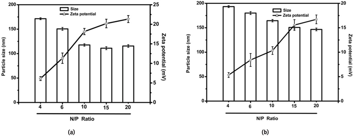 Figure 3 The particle sizes, zeta-potentials of PEG-PEI/miR-221 (a) and PEG-PEI/miR-222 (b) polyplexes formed at different N/P ratios. Measurements were performed at room temperature, and data shown in mean±SD (n=5).