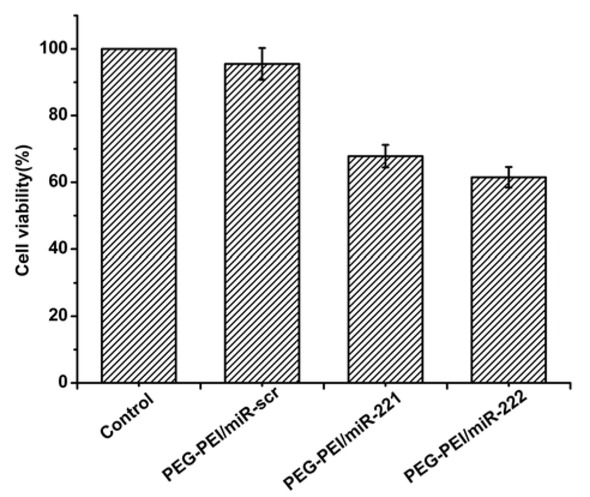 Figure 7 Viabilities of PC-3 cells treated with different samples. Three polyplexes were all synthesized at N/P=20.