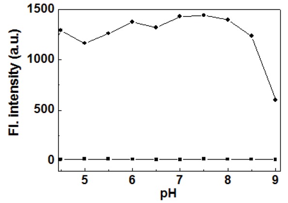 Figure 6 The fluorescence responses (at 556 nm) of free sensor Rh6G-1 (10 μM) (■) and Rh6G-1 (10 μM) + 20 equiv Fe3+ (●) in water (containing 1 % DMSO as a cosolvent) as a function of different pH values.