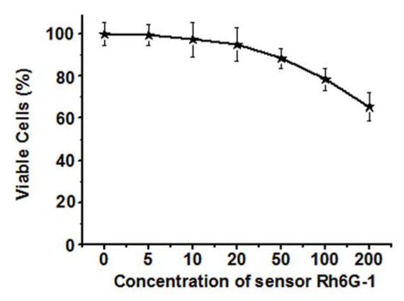 Figure 7 Cytotoxicity assay of sensor Rh6G-1 at different concentrations (a: 0 μΜ; b: 5 μΜ; c: 10 μΜ; d: 20 μΜ; e: 50 μΜ; f: 100 μΜ; g: 200 μΜ) for HeLa cells.