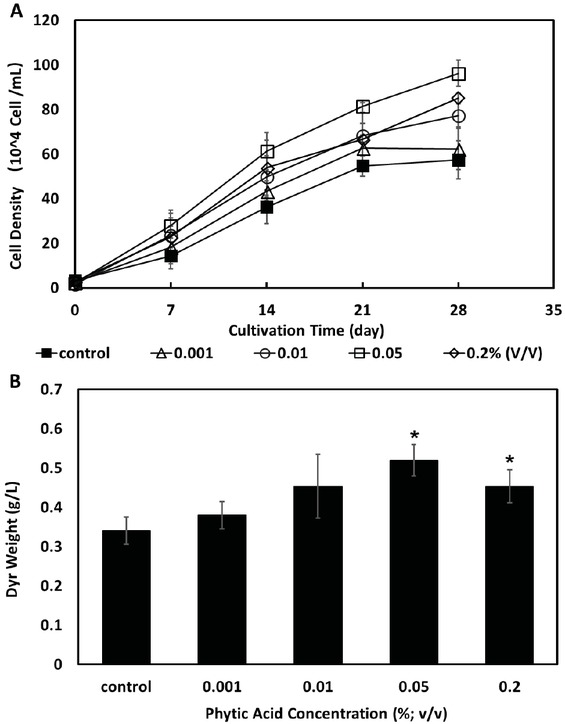 Figure 1 Effect of phytic acid on growth the profile of E. gracilis. (A) Growth curve, (B) Dry weight of Biomass . Asterisks indicate the significant difference (p < 0.05) between the experimental and control groups.