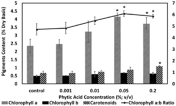 Figure 2 Effect of phytic acid on pigment content of E. gracilis . Asterisks indicate the significant difference (p < 0.05) between the experimental and control groups.