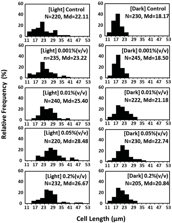 Figure 3 Effect of phytic acid on cell length distribution . [Dark] and [Light] represents the dark and light period respectively. N represents the number of samples (cell volume). Md represents the median cell length.