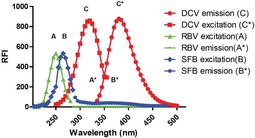 Figure 2 Excitation and emission spectra of RBV (A, A*), SFB (B, B*), and DCV (C, C*) in spiked human plasma.
