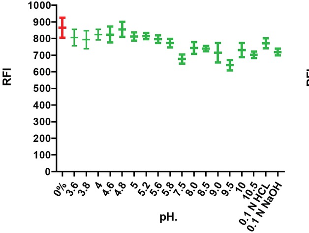 Figure 3 Effect of different pH on the RFI of DCV (60 ng/mL).