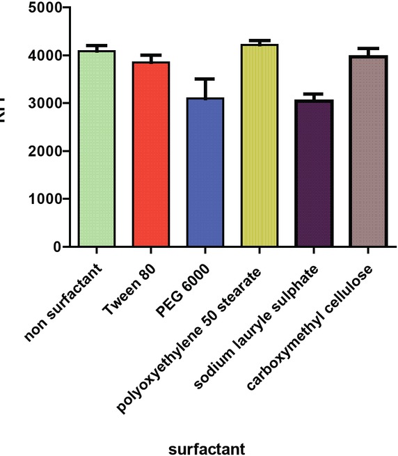 Figure 4 Effect of various surfactant on fluorescence intensity of DCV (60 ng/mL).