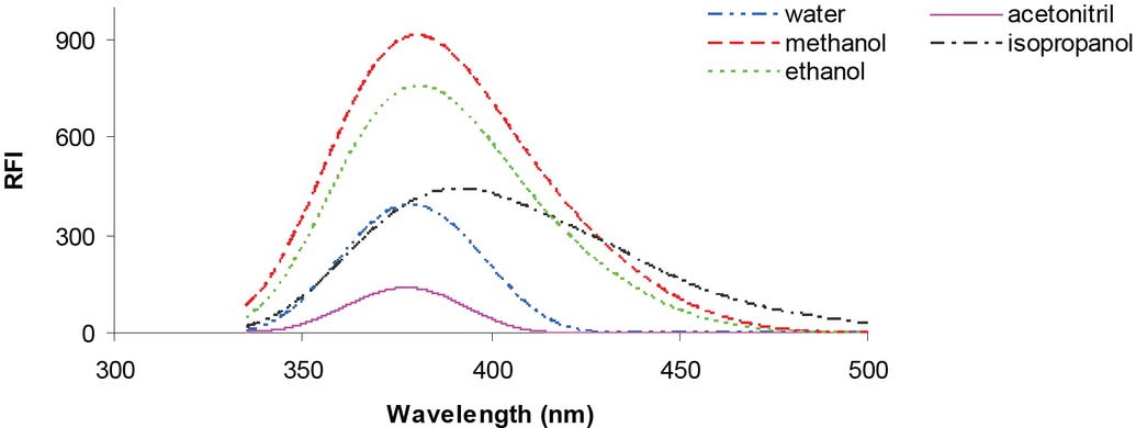 Figure 5 Effect of diluting solvent on the fluorescence intensity of DCV.
