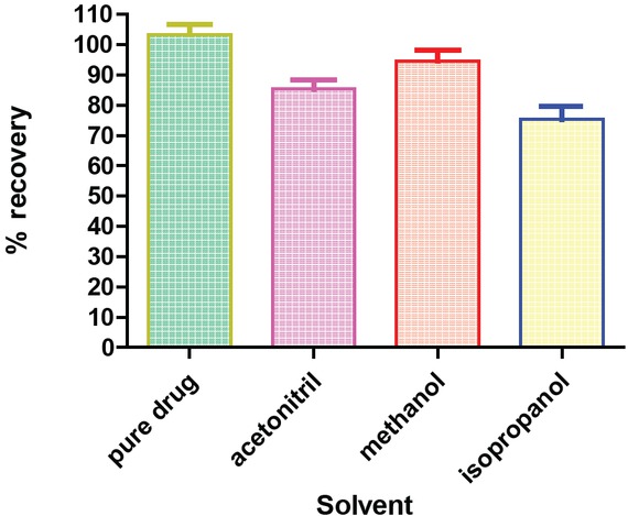 Figure 6 Percentage recovery for different solvents used for extracting DCV from plasma