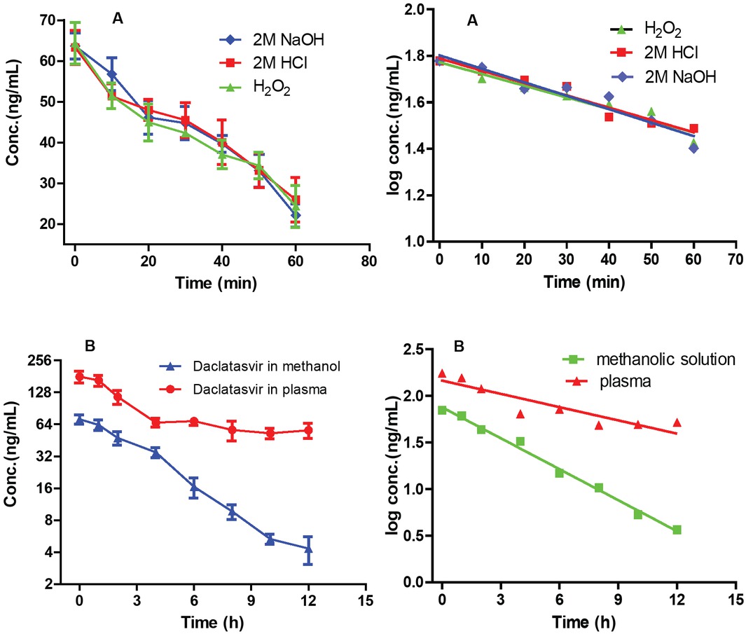 Figure 7 Effect of 1M HCl, 1M NaOH, 10% H2O2 (A), and direct sunlight (B) on DCV stability