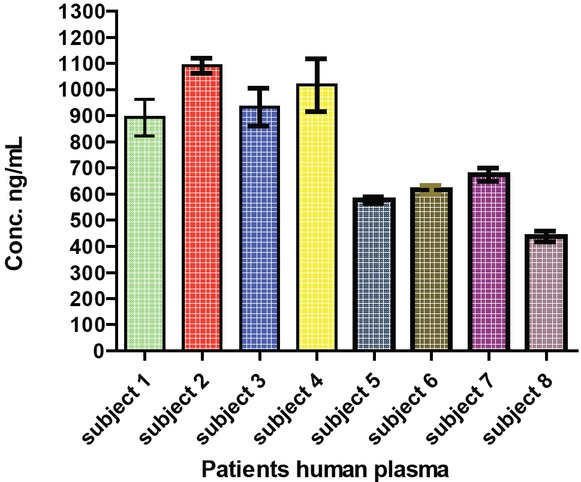Figure 8 Results of quantification of DCV in HCV treating patients.
