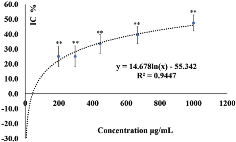 Figure 1 METH exerts dose-dependent inhibition of the proliferation of U-118 MG cells. The concentrations of METH were 198, 296, 444, 667 and 1000 μg/mL, and a CCK-8 test was used to evaluate the cell proliferation. Data are presented as means ± SD (n = 6), and the annotation ** indicates a p value < 0.01 versus control group.