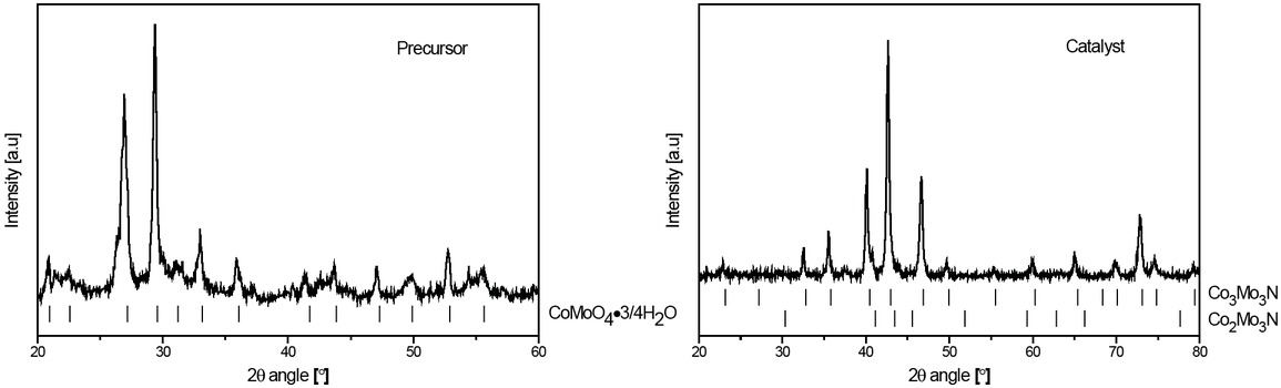 Figure 1 X-ray diffraction pattern of the precursor containing 2.0 wt% of chromium (left) and of the same sample after ammonolysis (right).