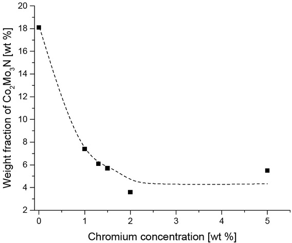 Figure 2 The weight fraction of Co2Mo3N phase calculated upon XRD data as a function of chromium concentration in the sample. A dashed line is for an eye-guidance only.