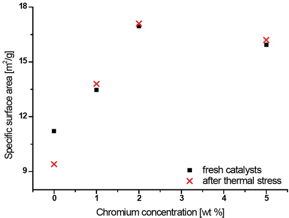 Figure 3 The specific surface area of the catalysts as a function of chromium concentration in the sample.