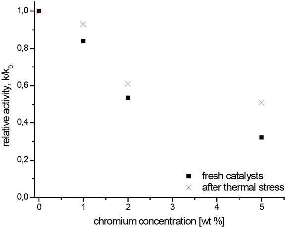 Figure 4 The activity of the catalysts as a function of chromium concentration in the sample.