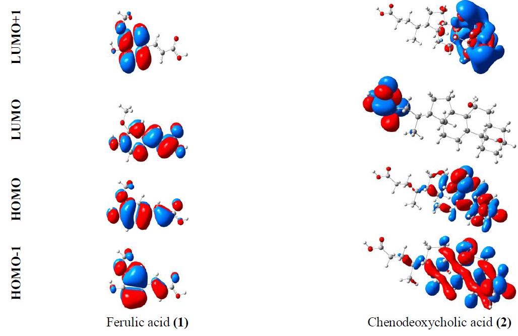 Figure 3 The frontier and second frontier molecular orbitals of Ferulic acid (1) and Chenodeoxycholic acid (2).