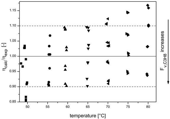 Figure 2 Mathematical model validation. In the region between dashed lines the model fulfills the required accuracy.
